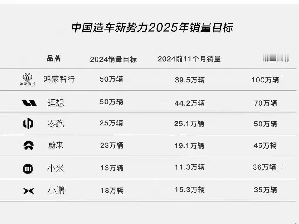 2025年，新势力造车，定的目标都很高，尤其是鸿蒙智行，不知道拿什么来完成呢？X