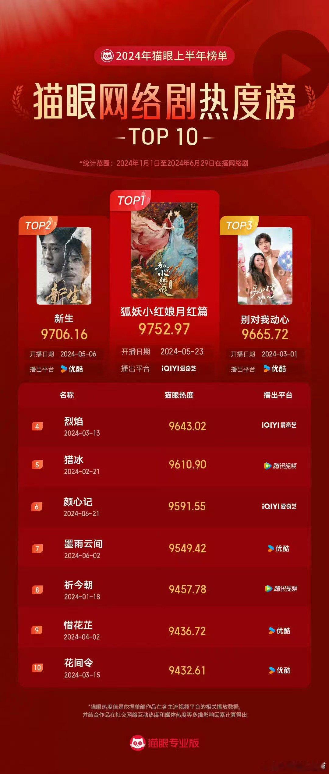 狐妖月红篇商业价值  狐妖月红篇，不仅赢得了观众的喜爱，更在商业领域大放异彩。这