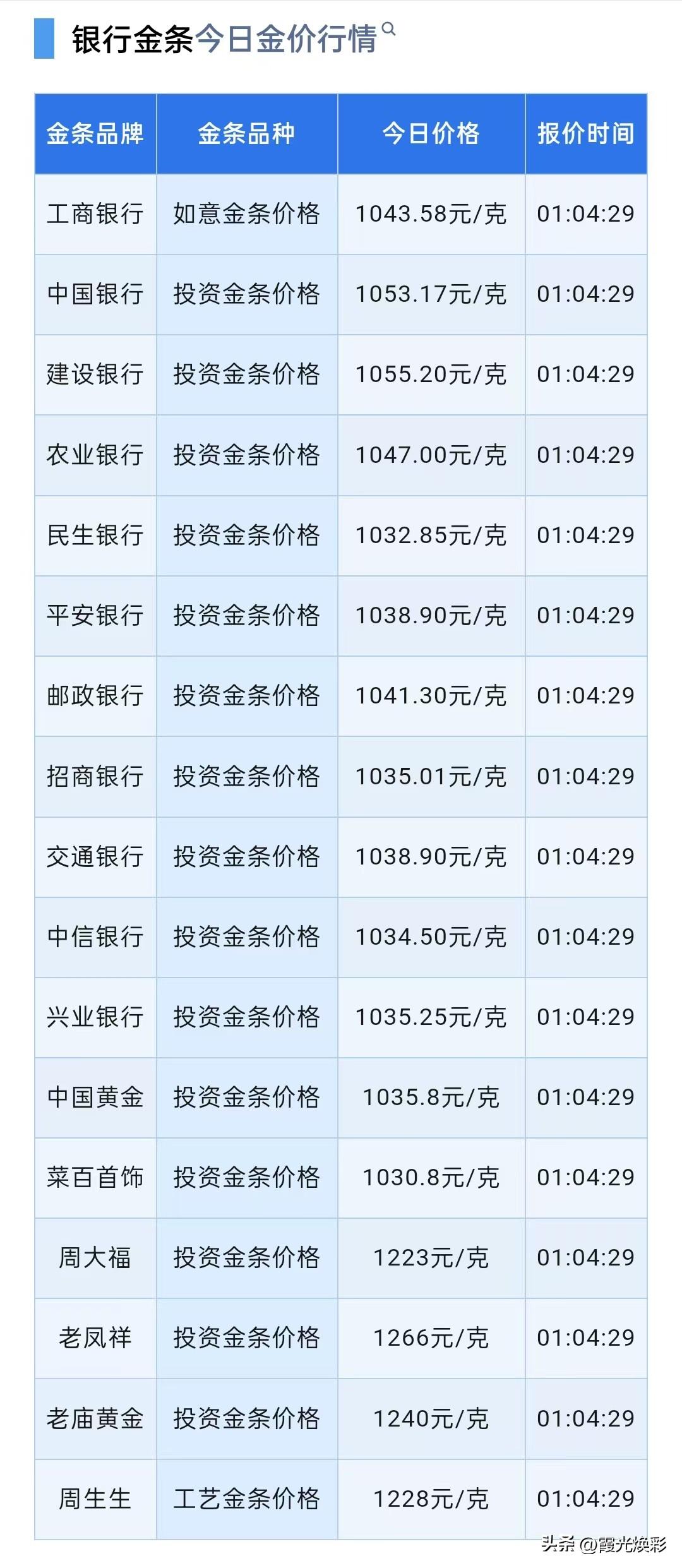 黄金重回4700美元后有所回落！四大银行金条报价！各大银行金条卖到多少钱一克了？
