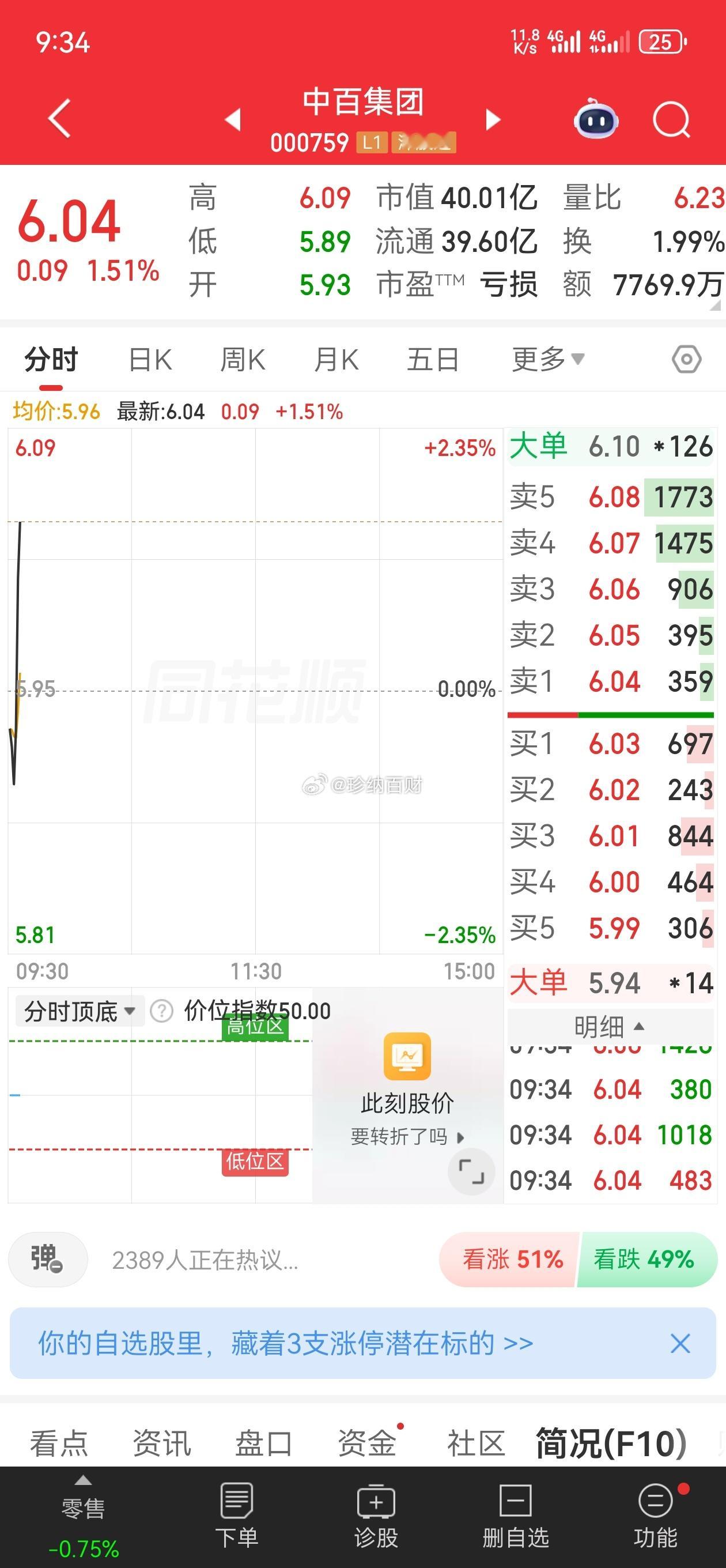昨天布局的中百集团，，点赞集合舒服起飞 