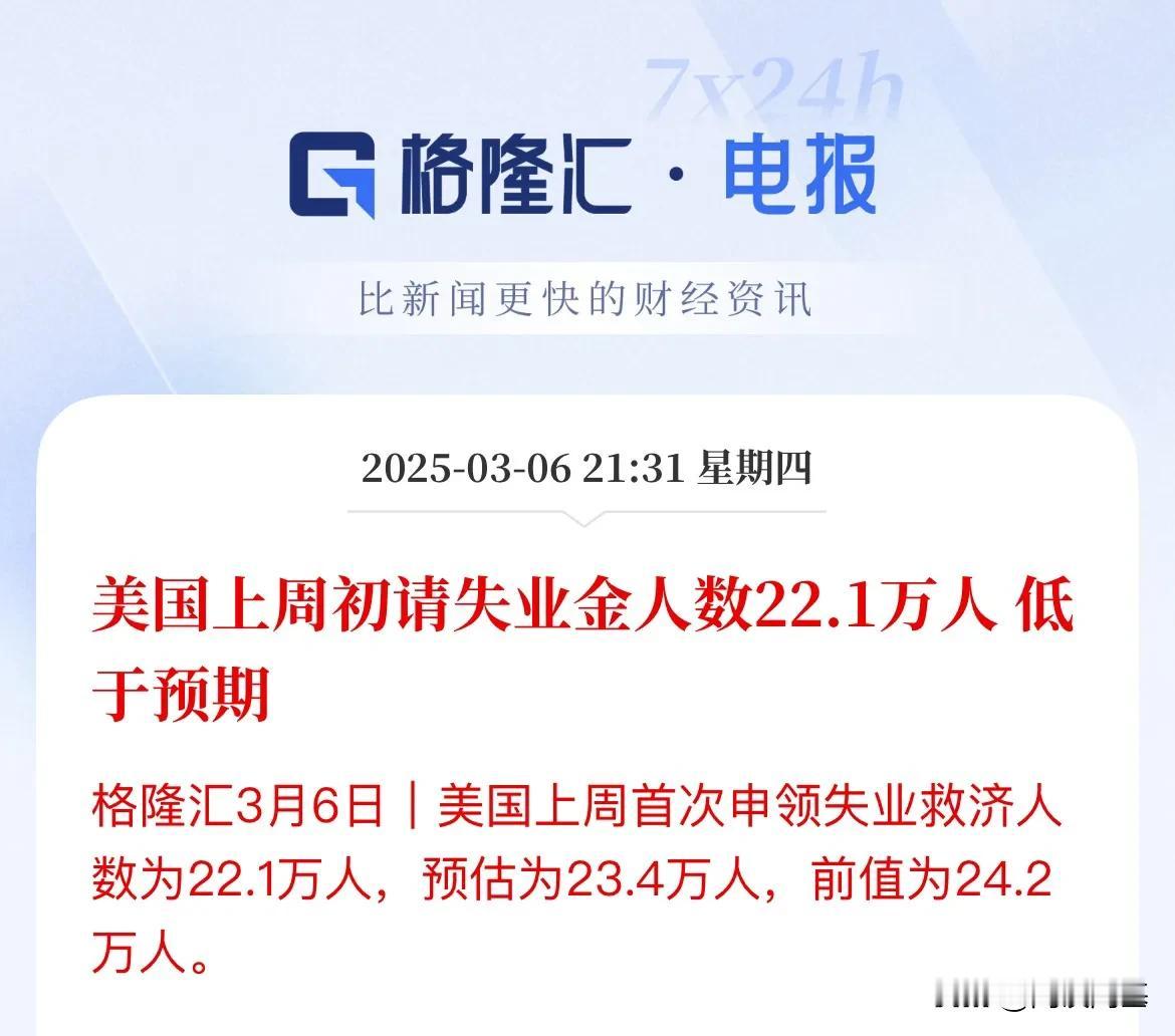 美国上周初请失业金人数低于预期！

数据显示，美国3月1日当周首次申请失业救济人