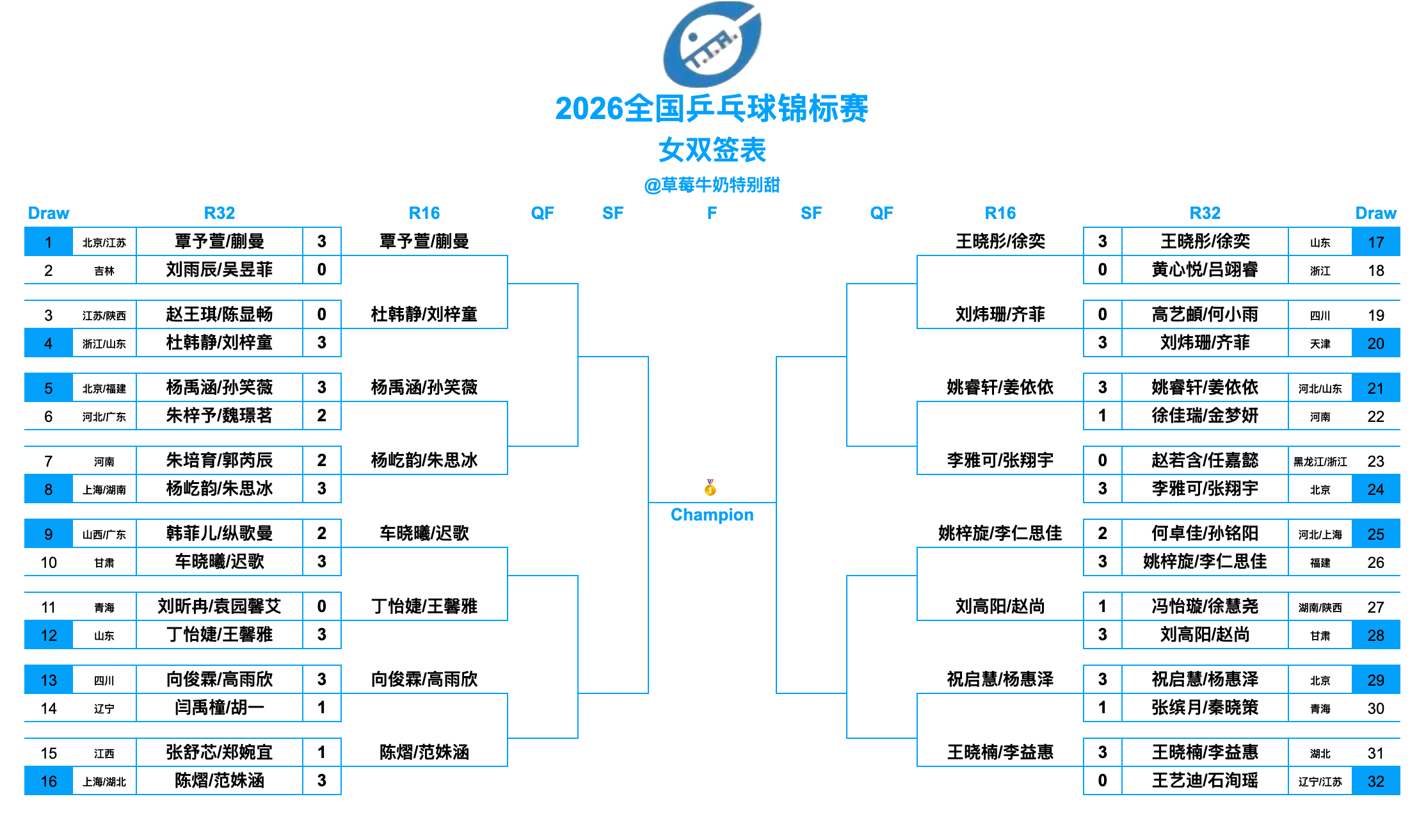2026全国乒乓球锦标赛丨女双十六强覃予萱/蒯曼(北京八喜女队/江苏李宁女一队)