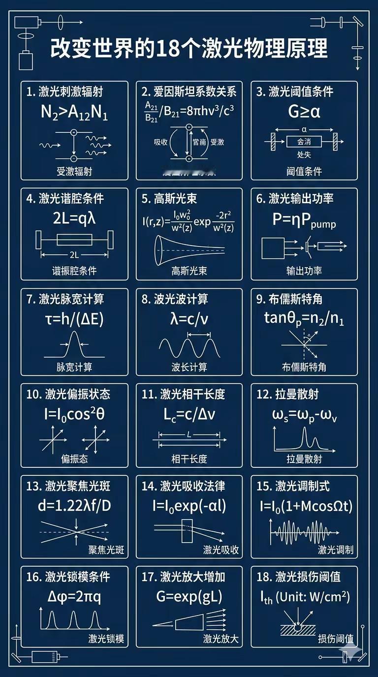 改变世界的18个激光物理原理。基础科学 科技