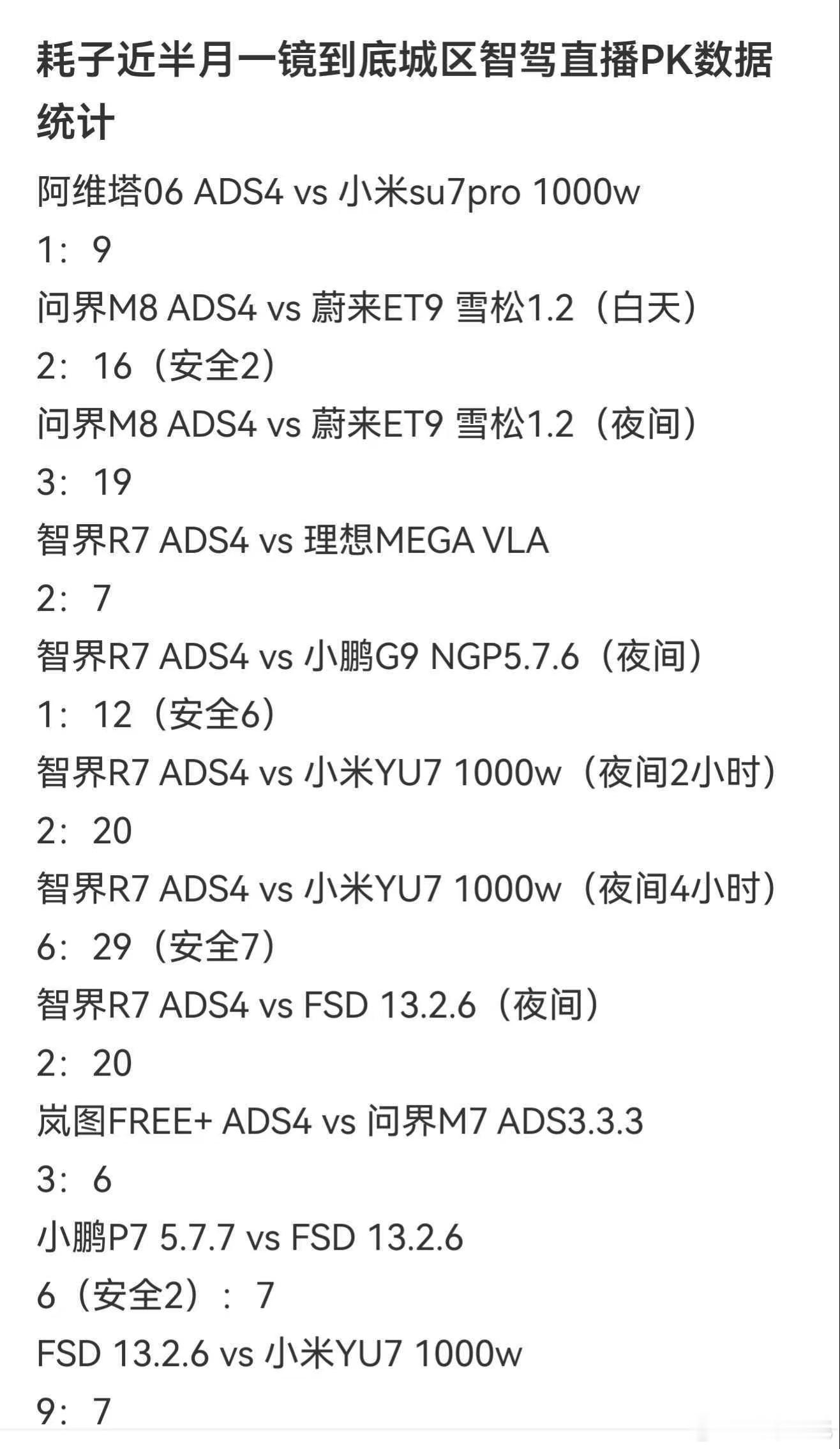 华为ADS4到底有多强呢？其实最近直播了11场智驾PK，有9场是ADS4，我犯懒