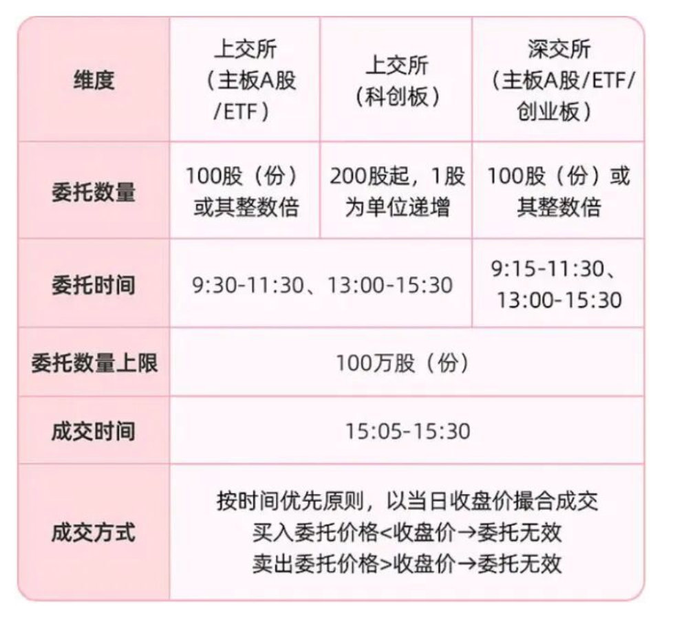 【A股交易规则将迎重大变化A股交易规则3大关键变化】2026年4月24日，沪深北