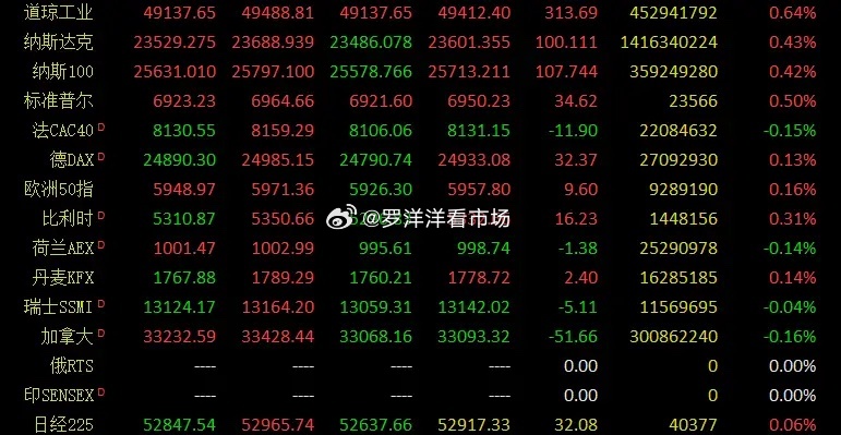 早评：市场近期一直在这里小幅度震荡走势，但是成交量仍然保持在3万亿的水平，且盘面