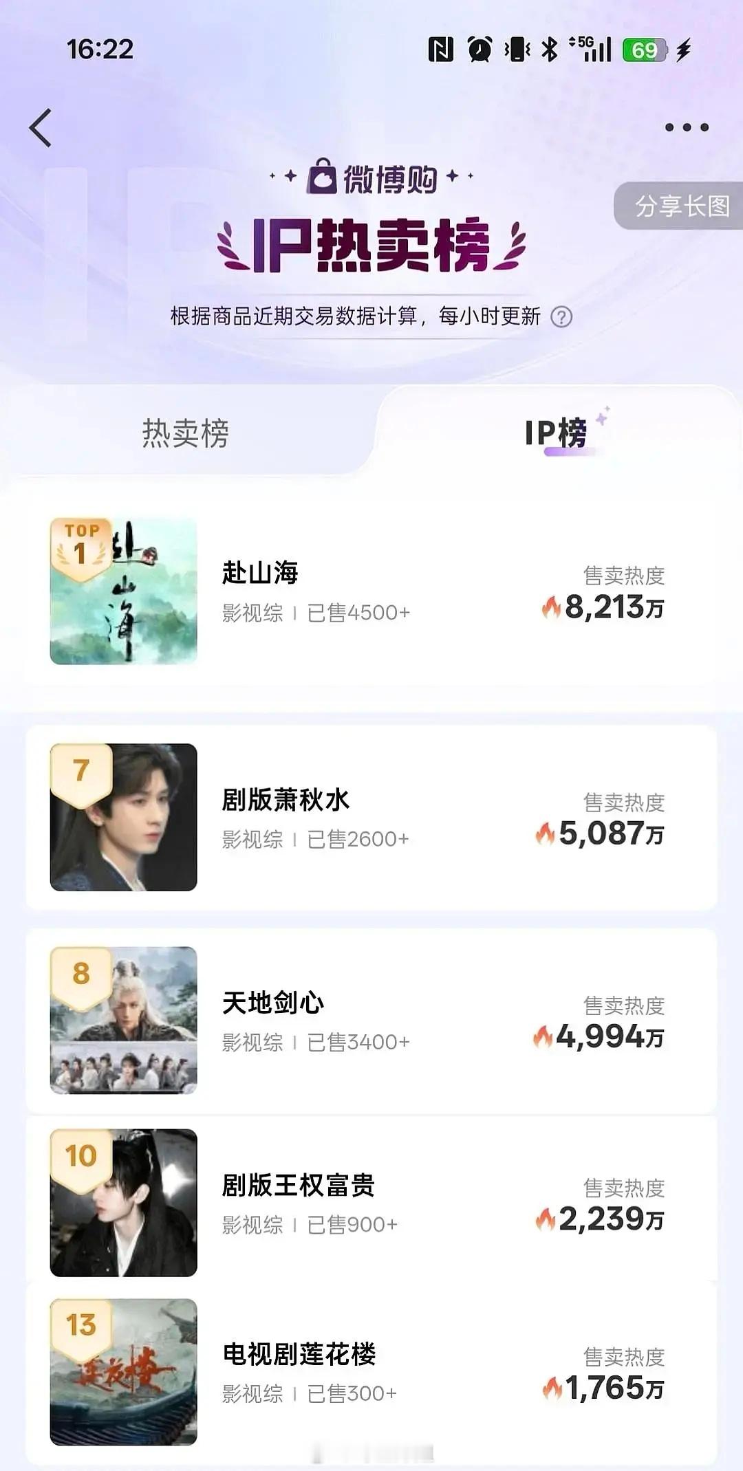 谁敢看微博购IP榜？《赴山海》好牛 