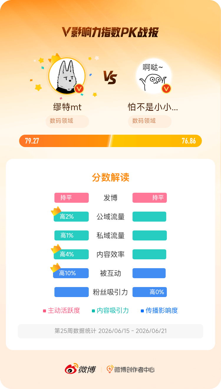 微博创作者中心 我在和的V影响力指数PK中获胜，快来围观吧！ 