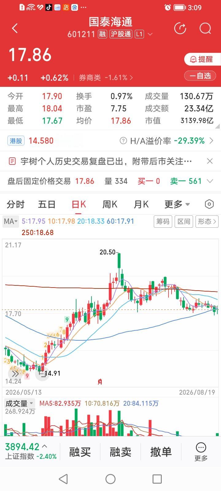 国泰海通，弱势里的龙头红！
国泰海通今天收盘上涨0.62%，涨幅居券商股涨幅排行
