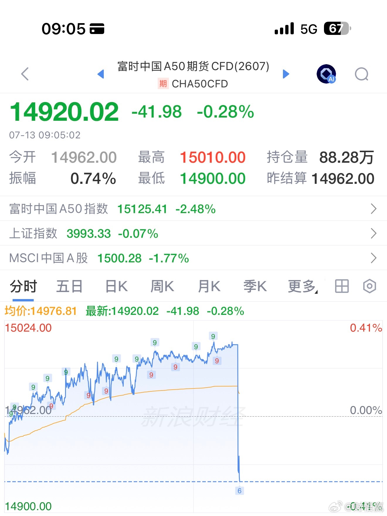 A50指数开盘跳水 