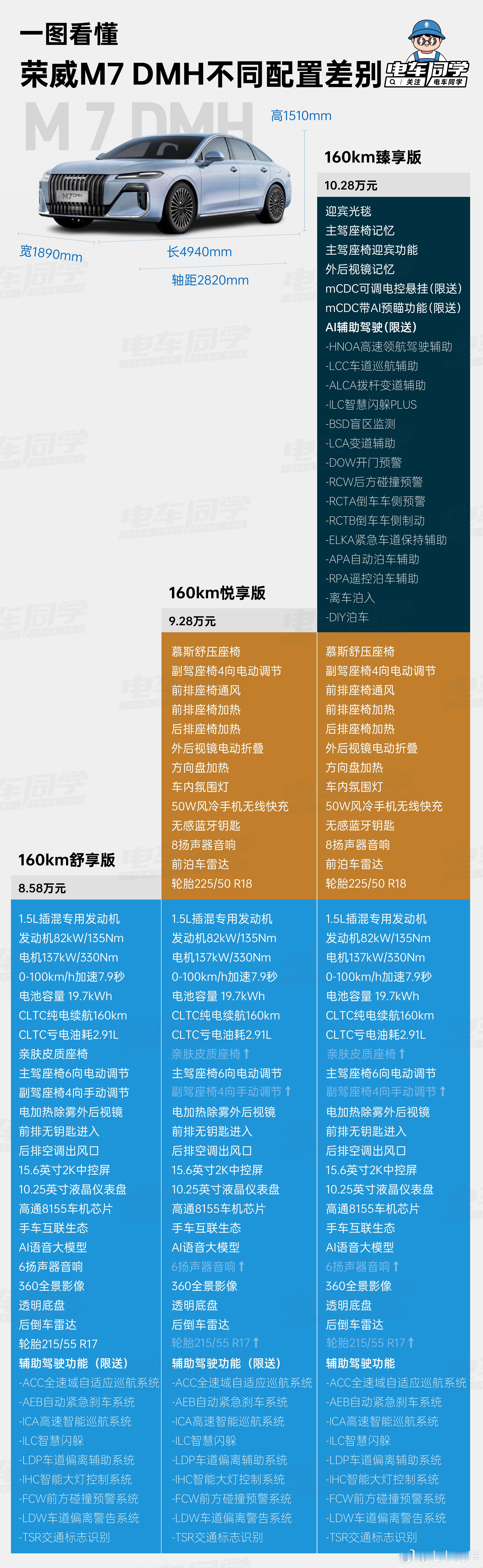 【电车同学一图看懂荣威M7 DMH不同配置区别】荣威 M7 DMH 今晚终于正式