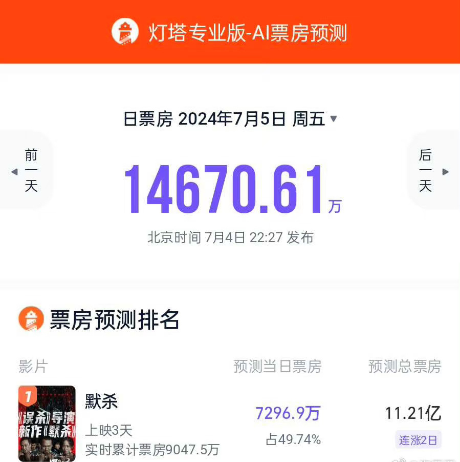 春节档之后第一部有十亿票房趋势的电影出现了 ​​​