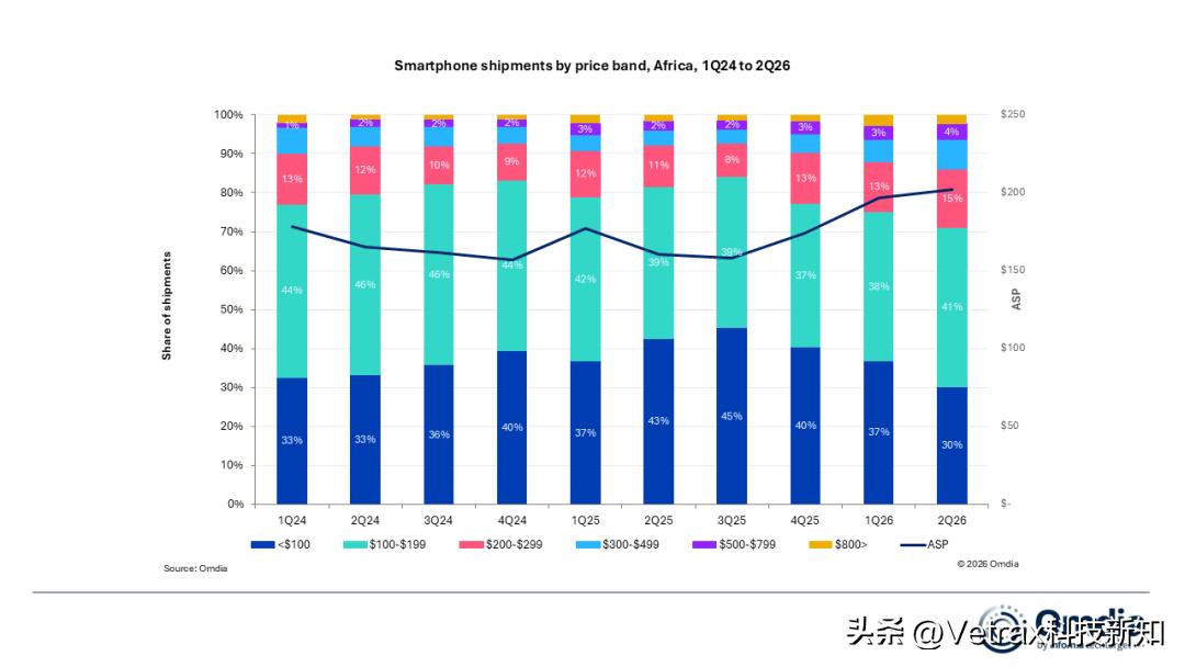 存储成本飙升之下手机销量下滑的趋势终于传导到了过去几年一直在持续上升的非洲智能手