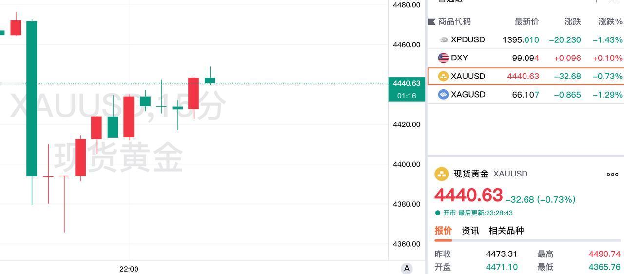 随着美国非农数据的公布，
现货黄金大幅暴跌，
不但跌破四千四百美元，
最低还跌至