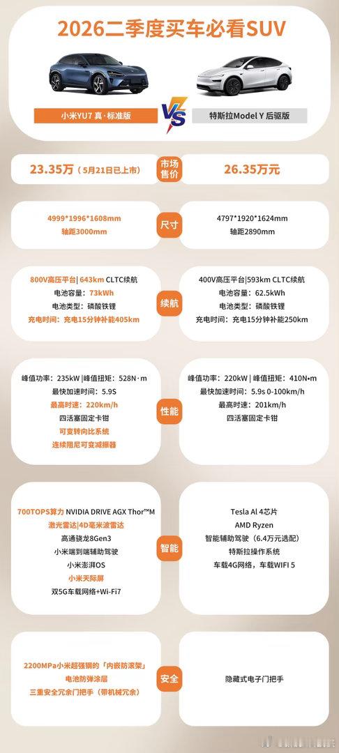 小米YU7标准版续航整场直播测到后半夜，结果挺有说服力的。两款车在相同环境下测试