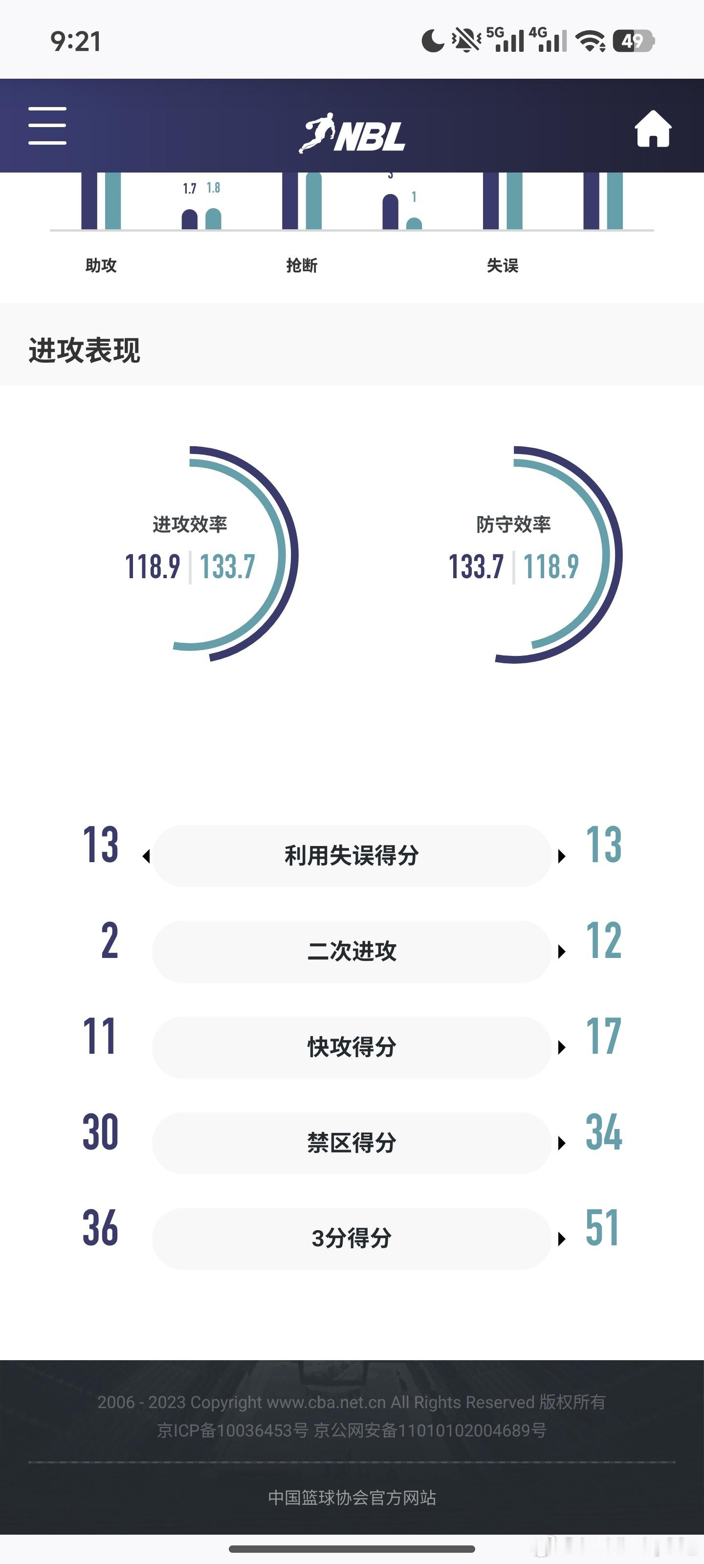 在我的主队被红牛25记三分随死的同一天，我的另一只主队则用17/32的三分反向随