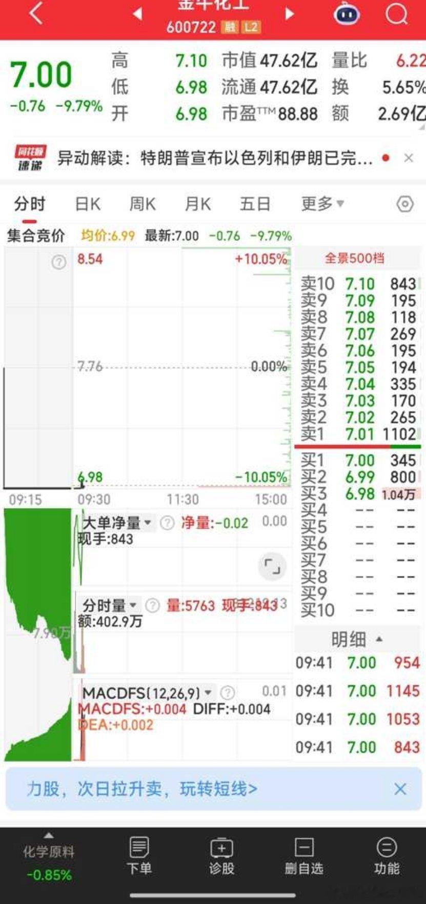 金牛化工跳水，暂止损出局 ​​​
