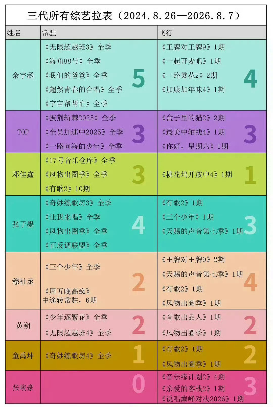 TF三代常驻综艺天空飘来五个字：余宇涵牛逼