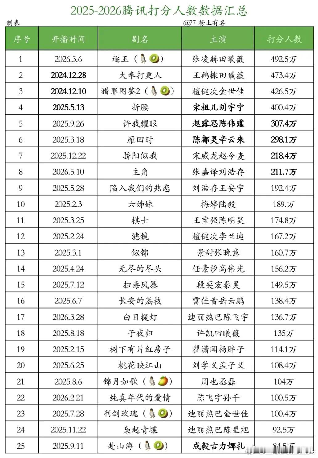 2025-2026年🐧剧站内打分人数汇总这么看逐玉是真爆了啊 