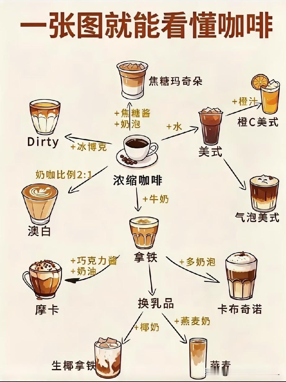 一张图说明白拿铁，卡布奇诺，摩卡，澳白。。之间的联系