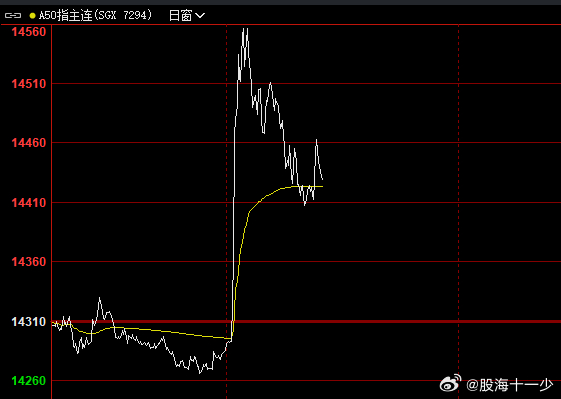 富时A50一度直线拉升1.75% 