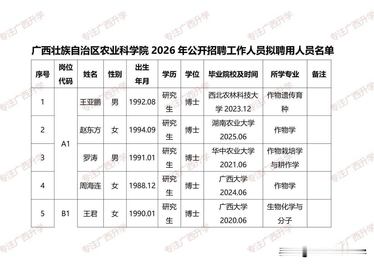 .广西壮族自治区农业科学院2026年公开招聘工作人员拟聘用人员名单——