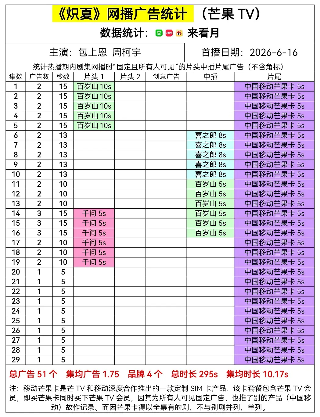 宋威龙张婧仪野狗骨头咋回事，连祖传芒果卡都不投了，第19集开始萝卜了。