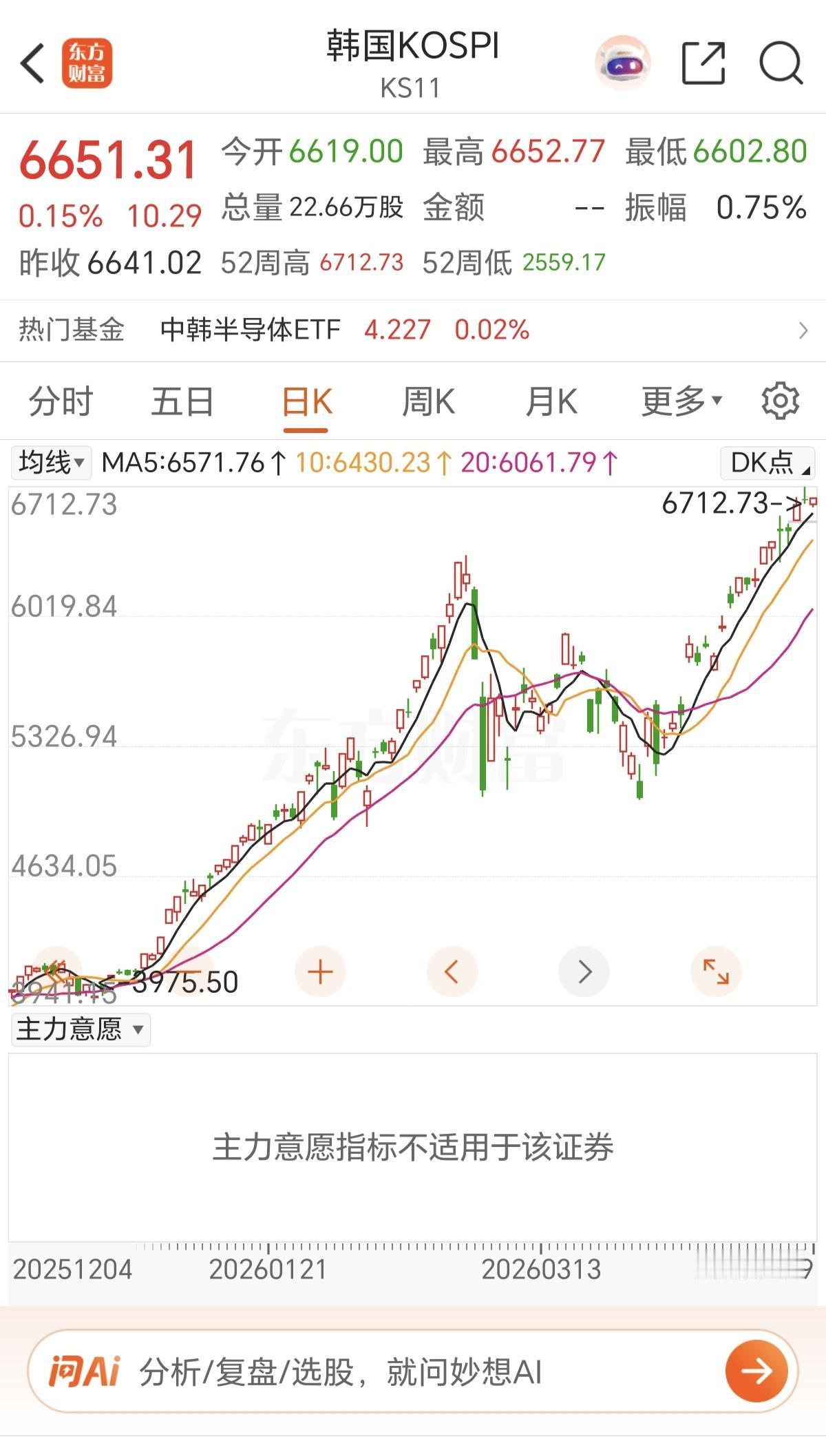韩国股市太猛了，还在涨，已经涨到了6651点，看着趋势，是要奔7000点去的，韩