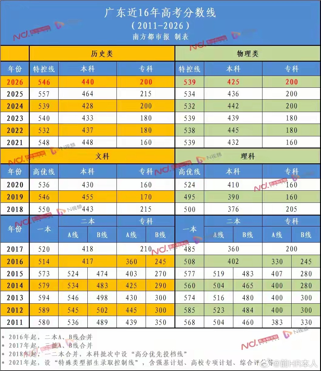 440分！425分！刚刚，广东高考分数线公布。今年分数线比去年下降了。 