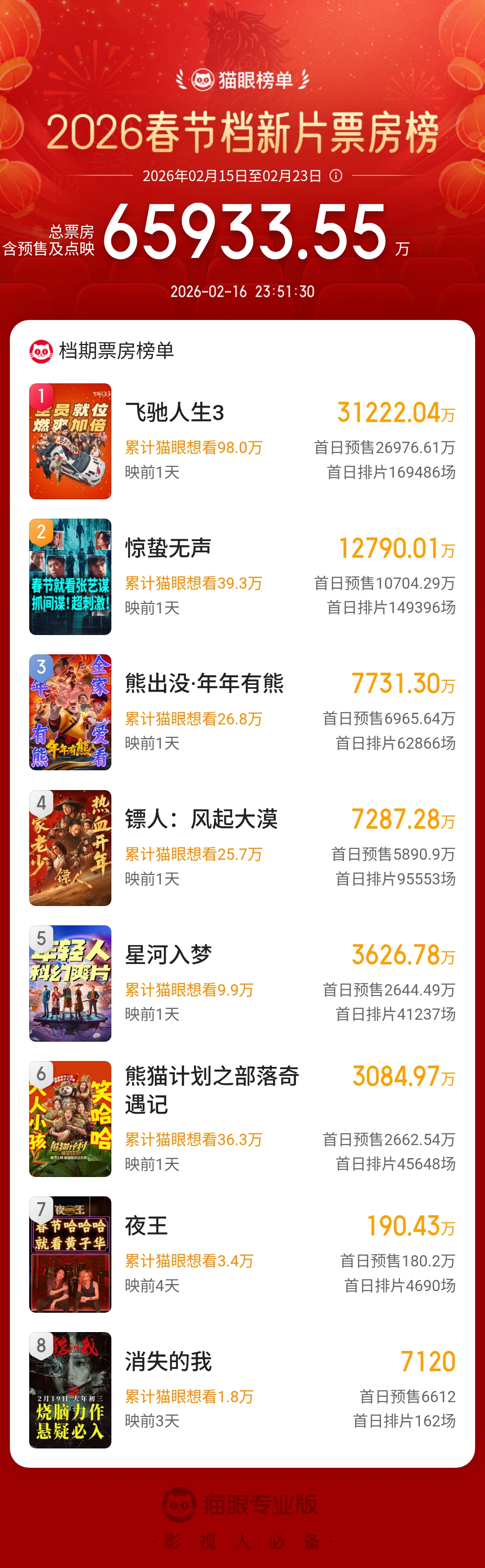 最后一天追上来了不少，但也依旧是2020年之后春节档的最差预售成绩，看明天的了！