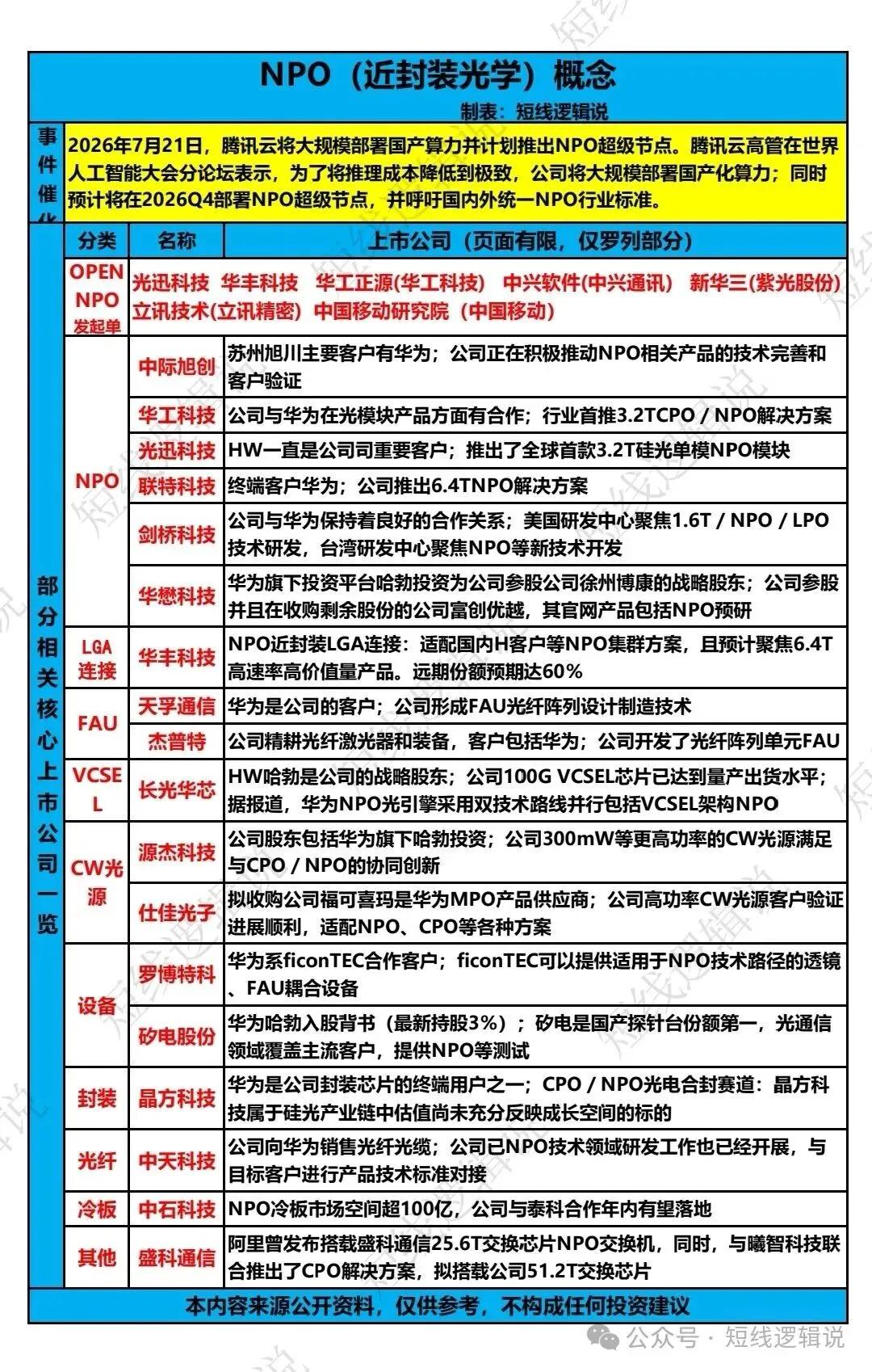 腾讯加码布局，NPO近封装光学迎来重大催化
7月21日最新消息，腾讯云宣布大规模