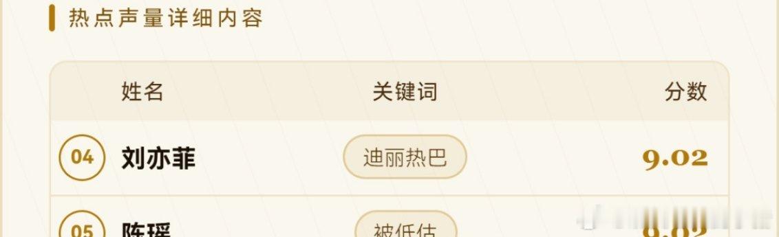 刘亦菲德塔文声量关键词是迪丽热巴… 