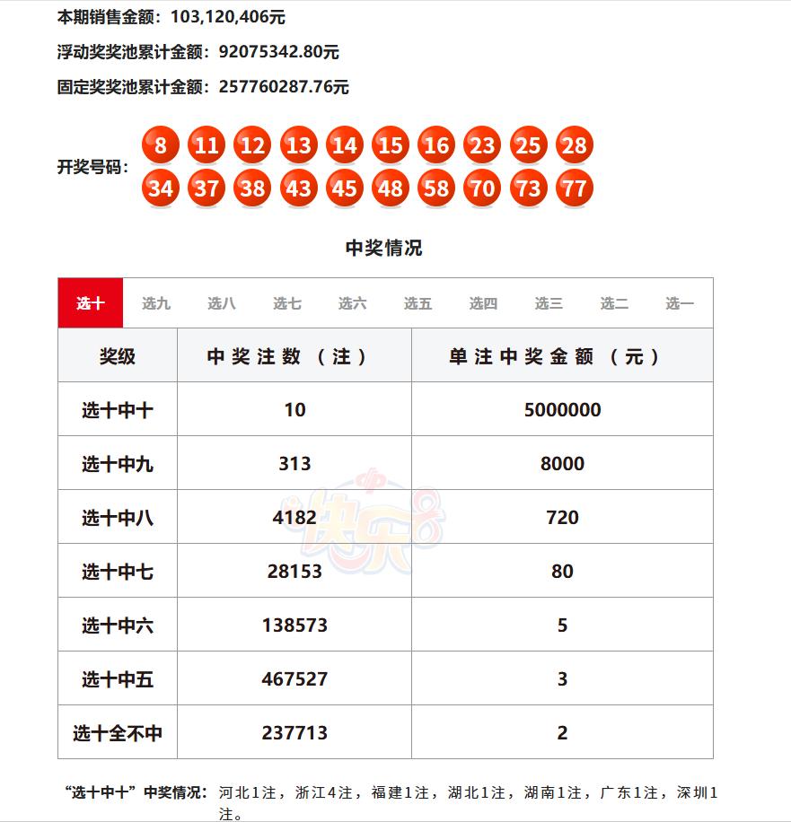 彩市观察：今晚开奖的快乐8选十中十竟然出现爆奖，一等奖中出10注，单注奖金500