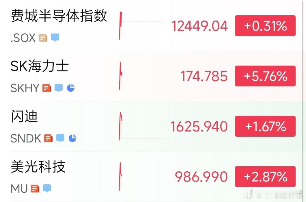 美股半导体晚上是不是有点强势了，逆风涨啊 