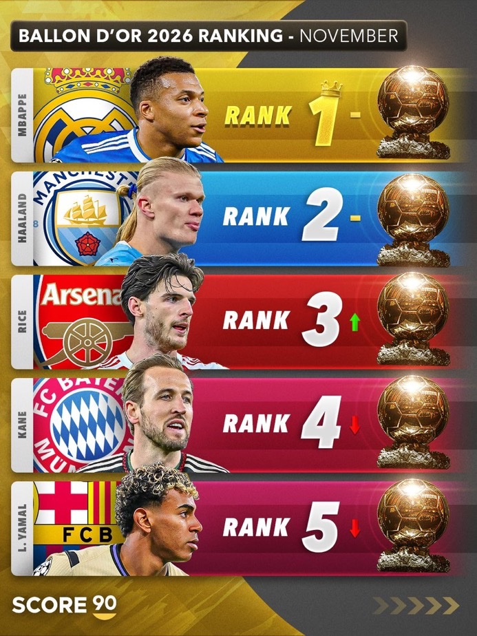 据Score 90报道，姆巴佩目前是赢得金球奖的热门人选。皇马