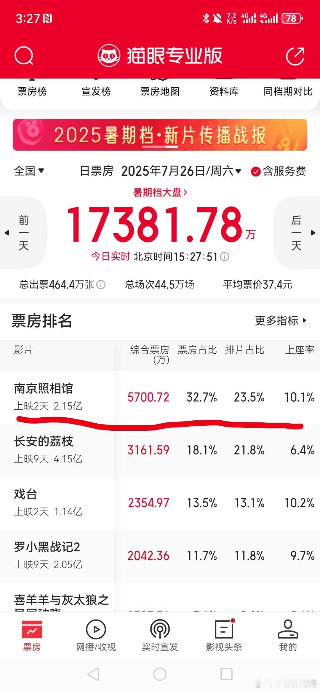 单日电影票房半天破亿  好久没有日票房能破1亿的电影了，今天南京照相馆应该能单日