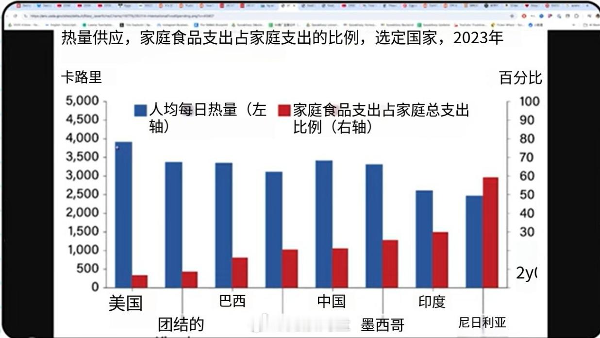 美国，中国等国家每日摄入热量以及每个月用在食物上的花销。 