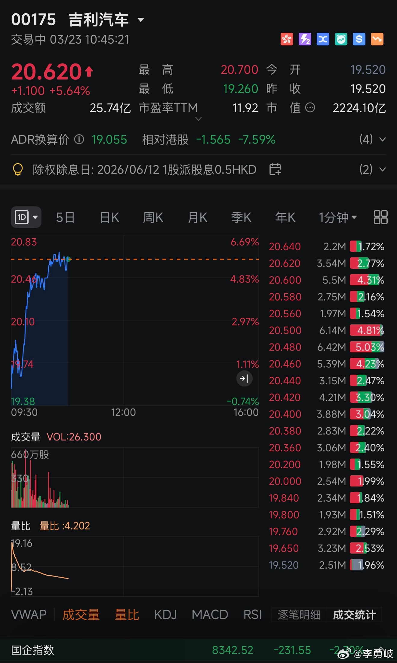 比亚迪、吉利股价大涨！这波油价越涨，越利好新能源车企！