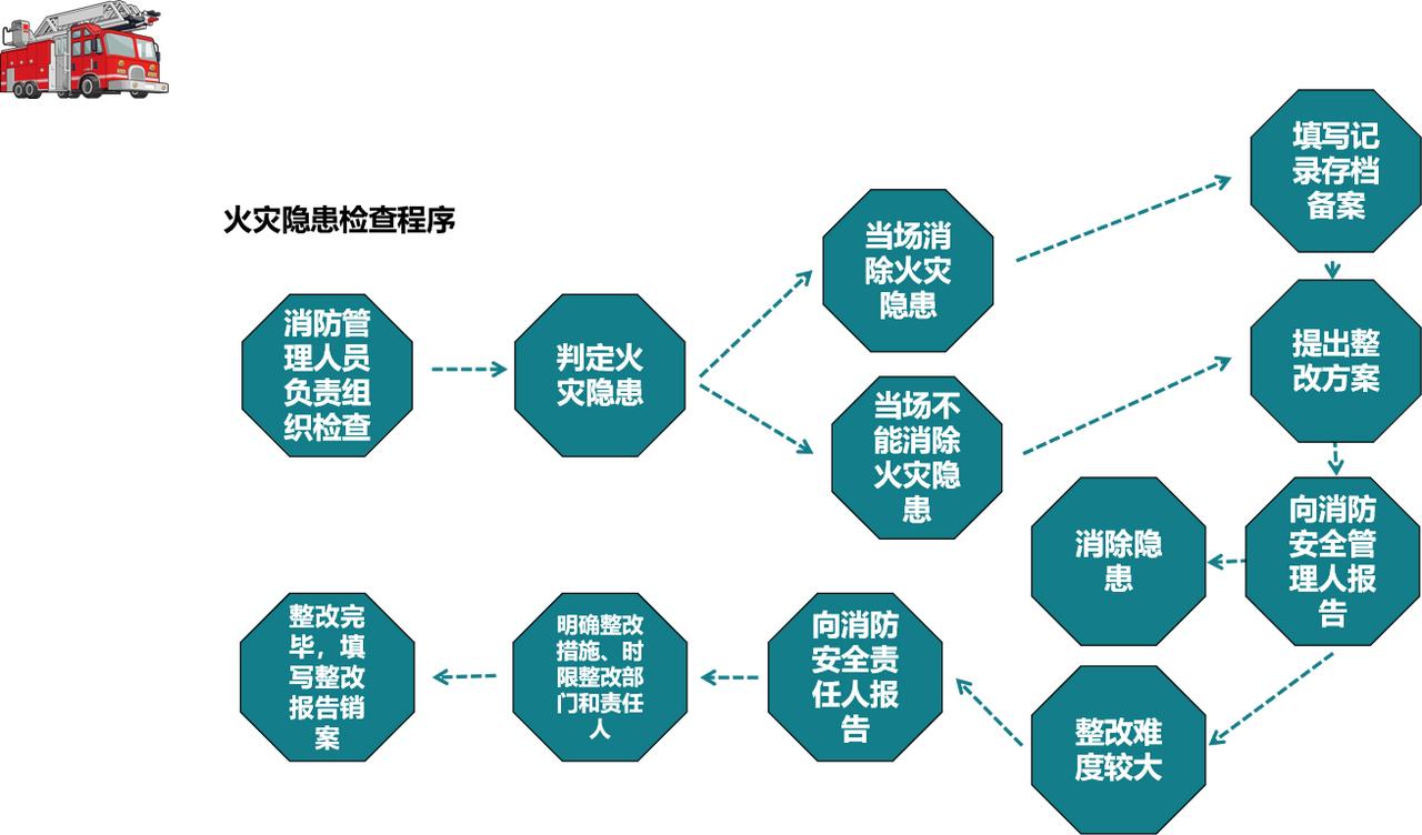 从发现隐患到安全疏散：这套消防全流程管理值得所有企业抄作业
真正的消防管理，是一