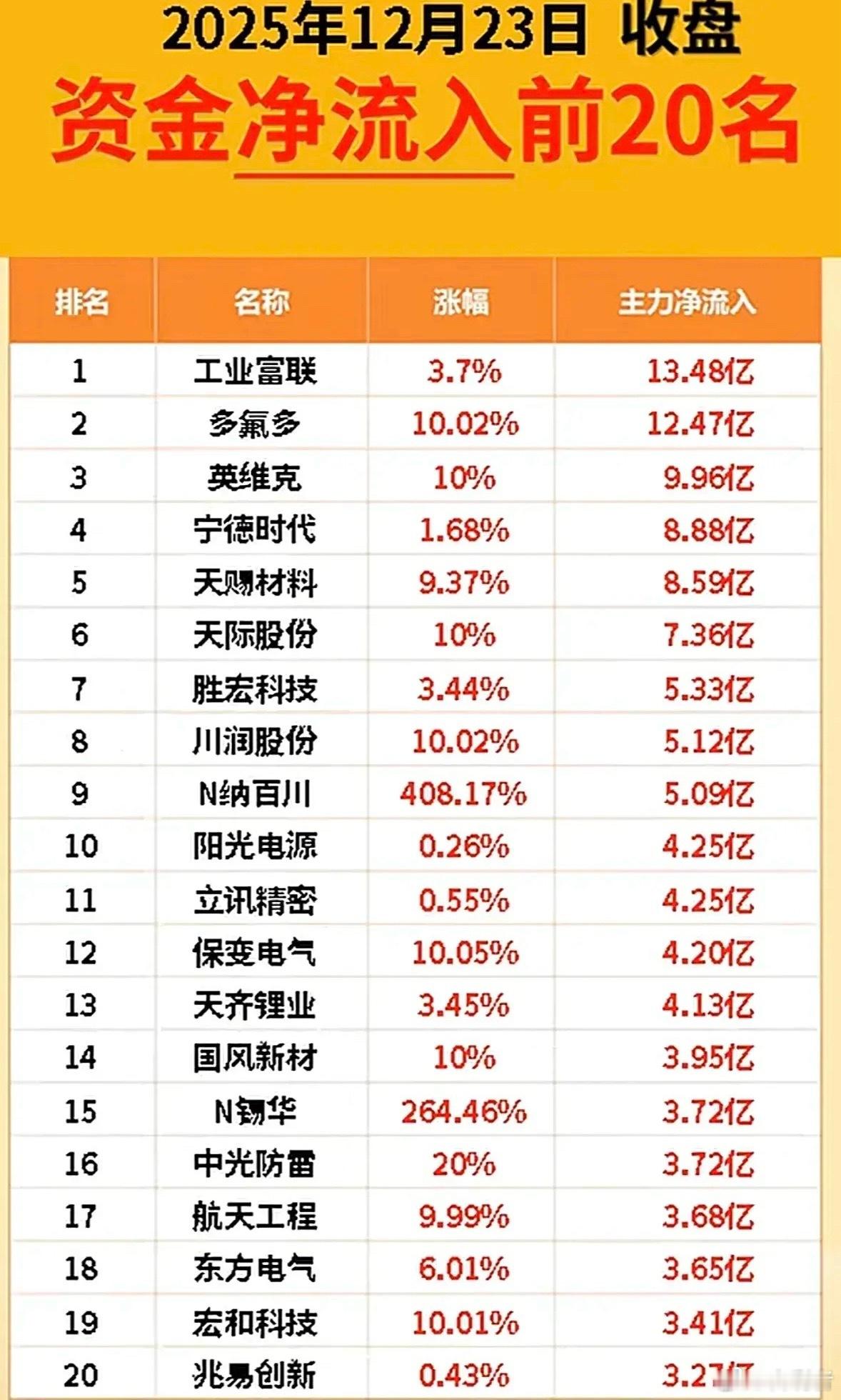 2025年12月23日资金净流入榜梳理！今日上榜个股为2025年12月23日收盘