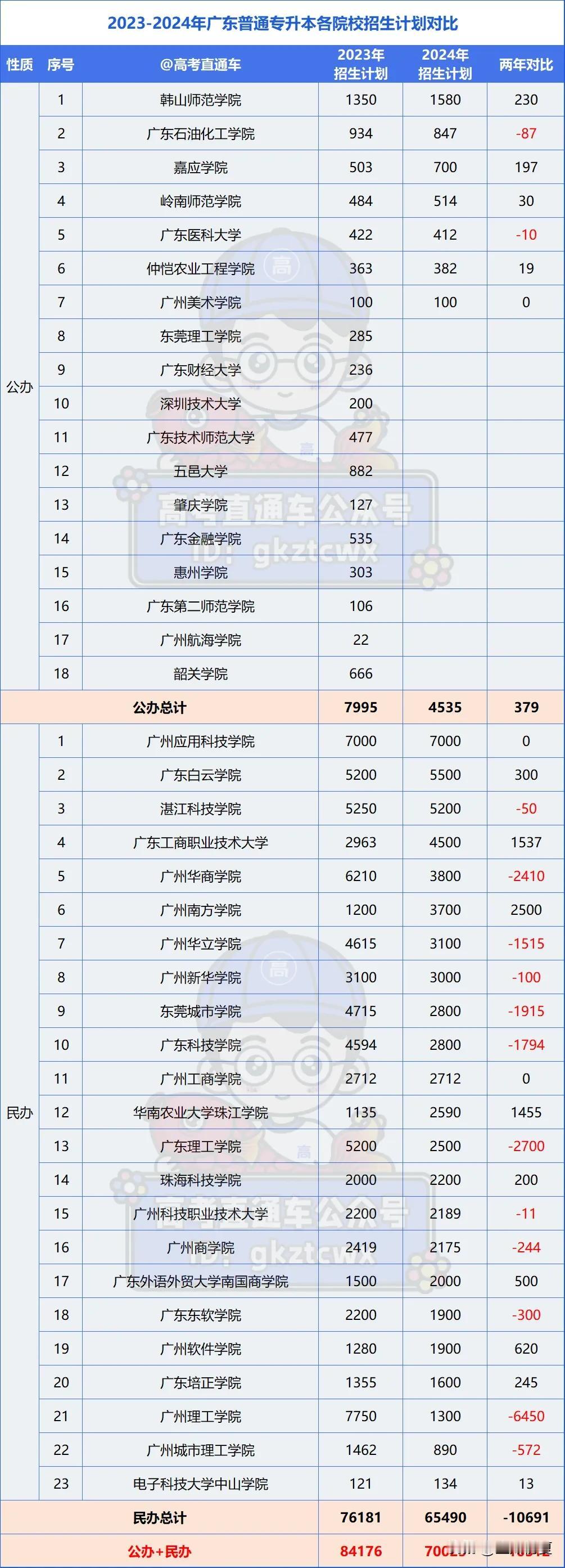 已缩招超10000人！广东30校公布专插本招生计划，公办没戏了...


现在已