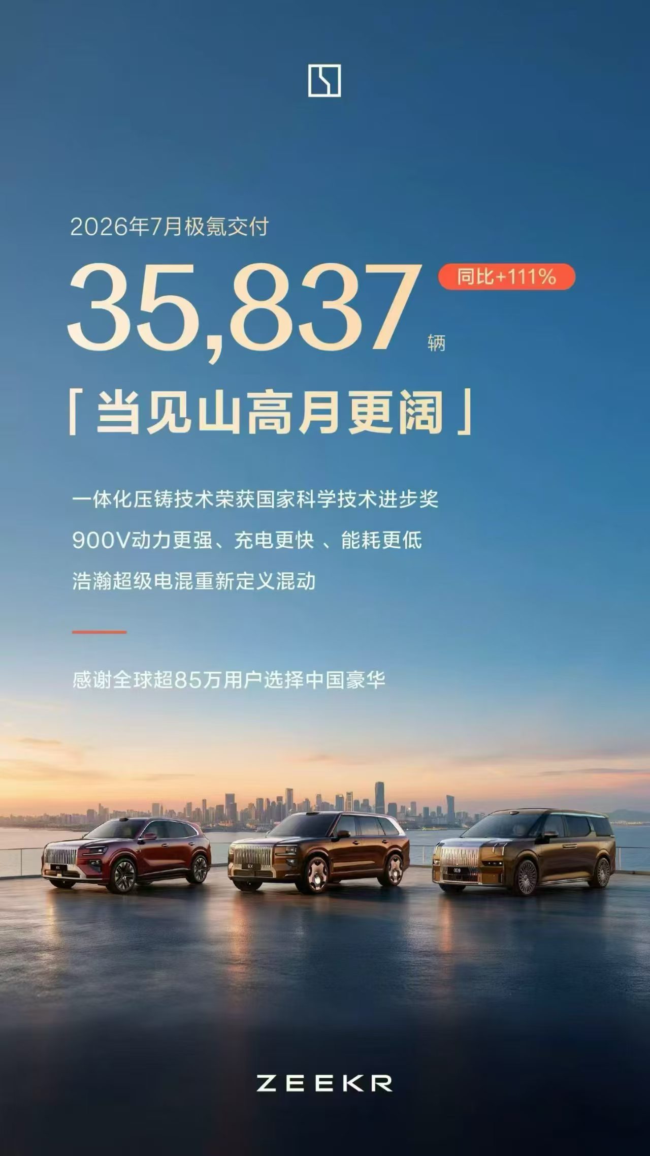 极氪 7 月交付新车 35837 台！连续两个月站在 3.5 万+ 的高位，同比