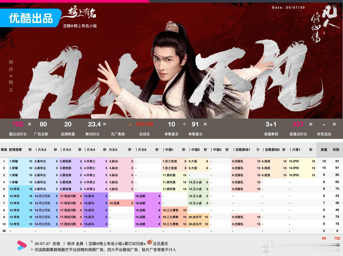杨洋剧集凡人修仙传 招商最新单集保持8广78s20品牌，总时长704s实时优酷热