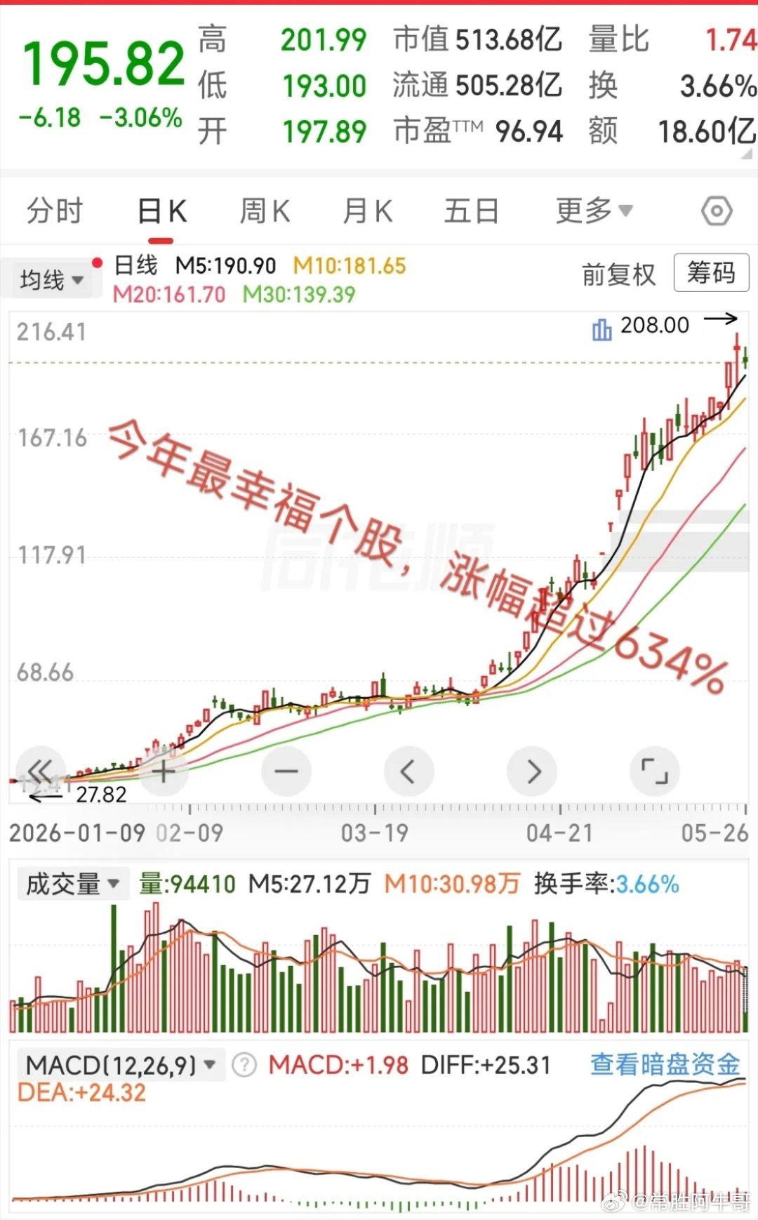大A今年最牛的票已经诞生了！目前股价从27元涨到200多元，今年涨幅超634%，