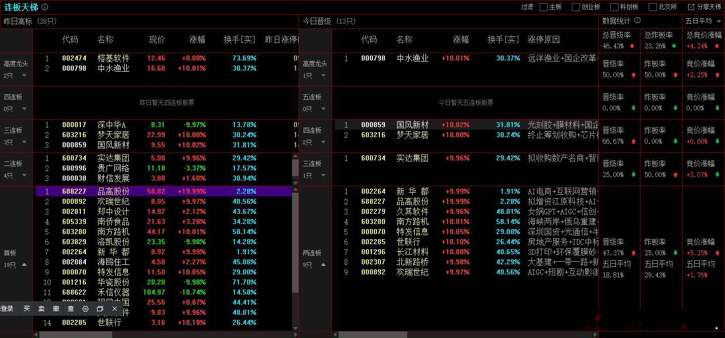 2025年11月24日，上证成交金额：7155.39亿，比昨天量能减少13%，减