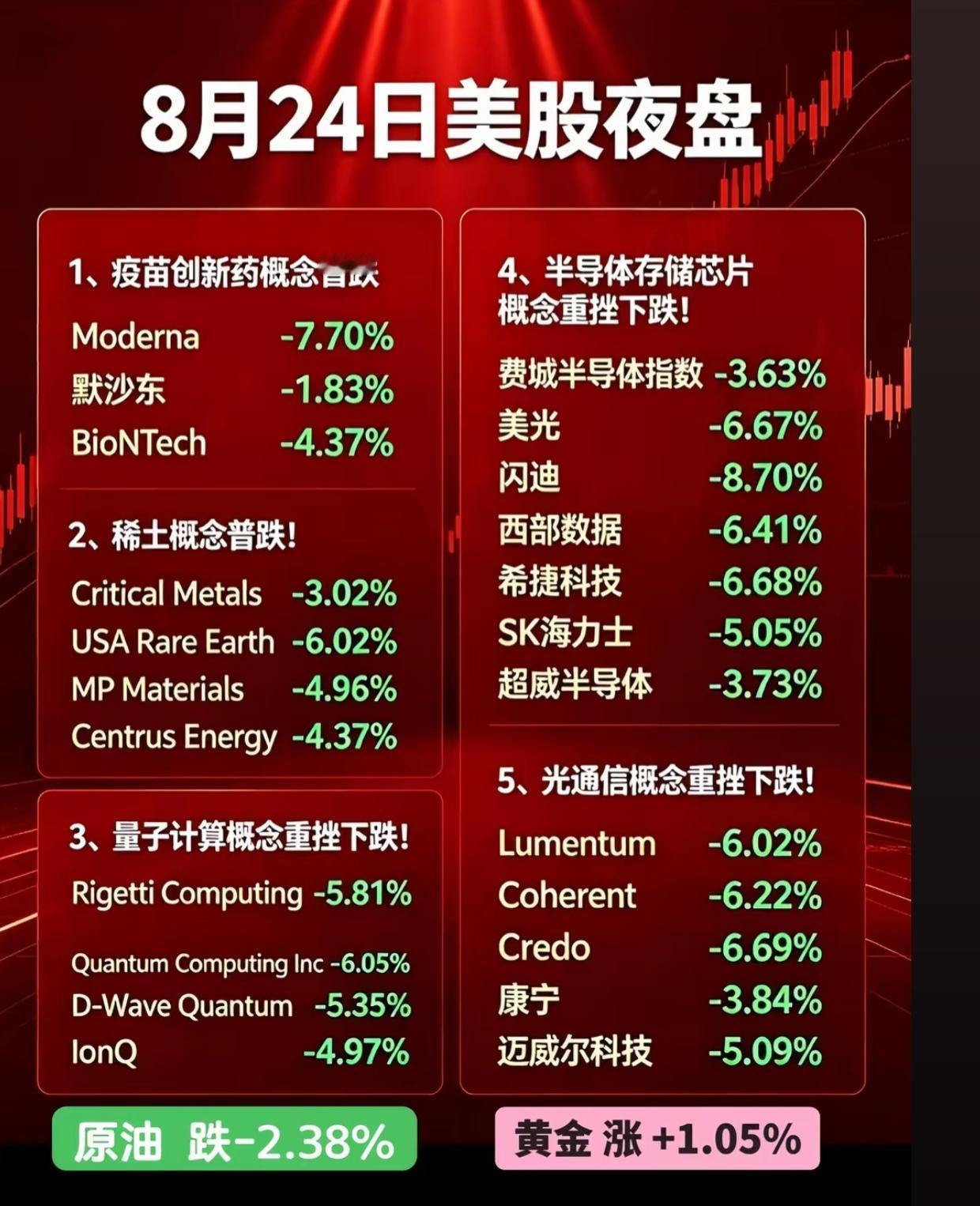 美股夜盘大面积杀跌！科技多赛道集体重挫，只有这个方向逆势突围

8月24日美股夜