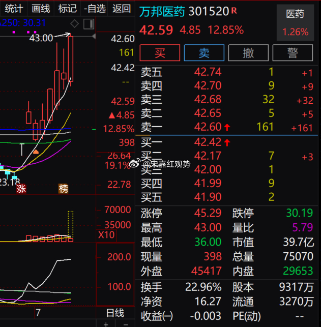 $万邦医药 sz301520$大幅跑赢医药板块，日内宽幅震荡，量能显著放量，高换