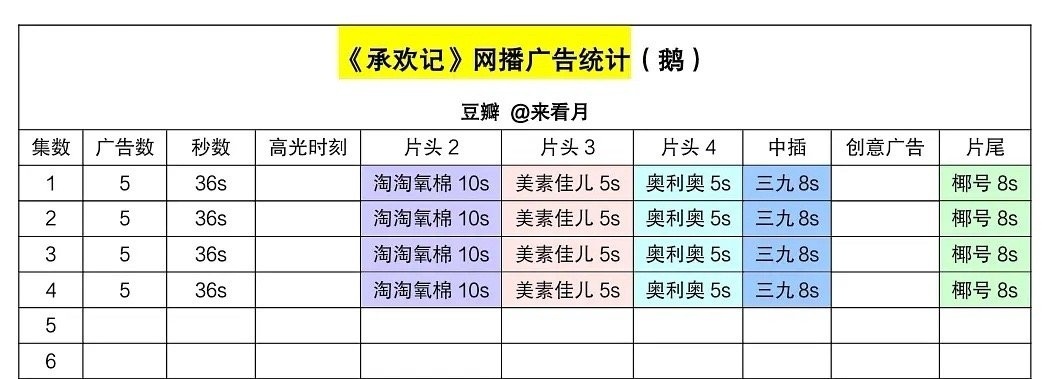 承欢记🐧开播广告，虽然没满广有点遗憾 ​​​，但是前四集五广已经非常厉害啦[举