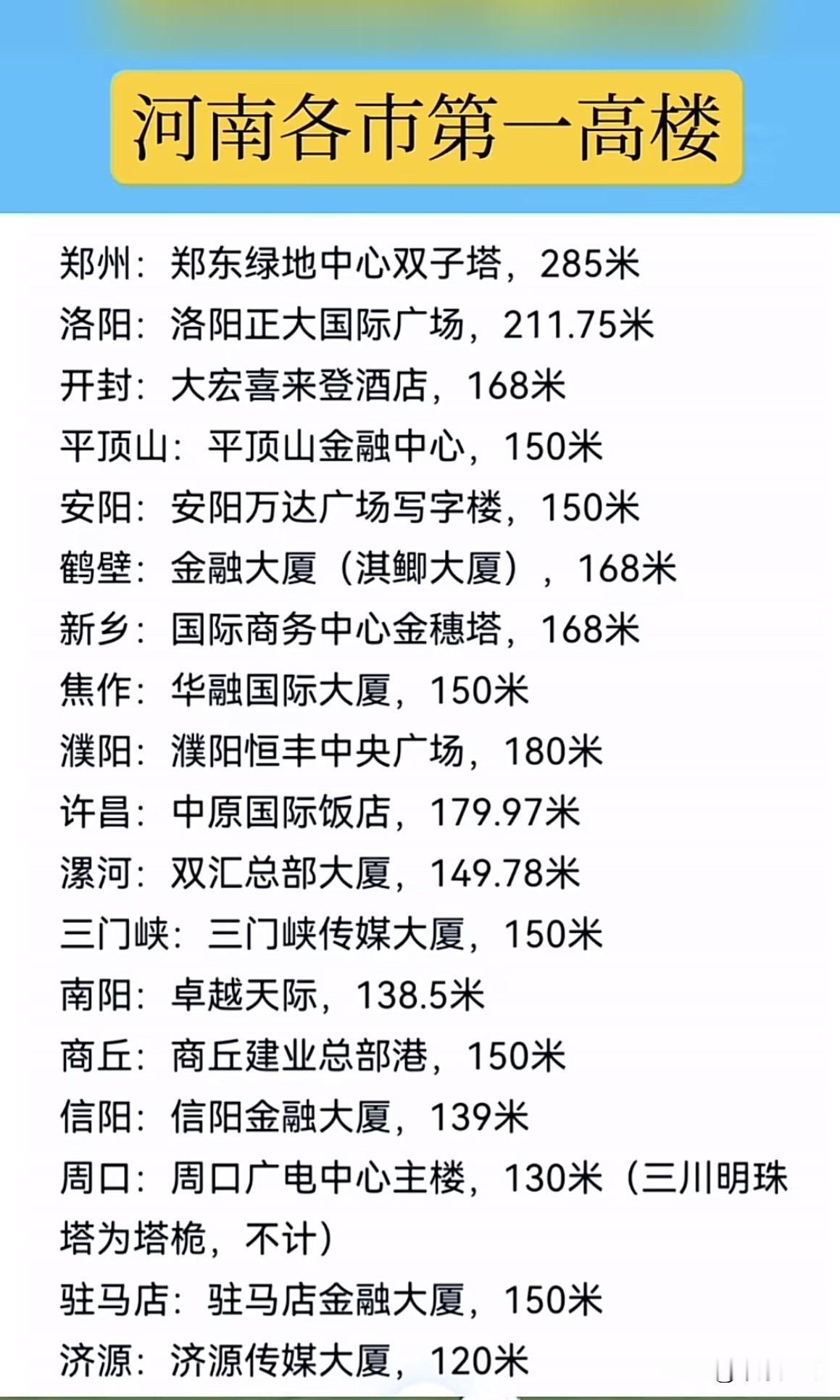 河南省各市最高的写字楼建筑：绿地双子塔、洛阳正大国际广场、大宏喜来登酒店！

近
