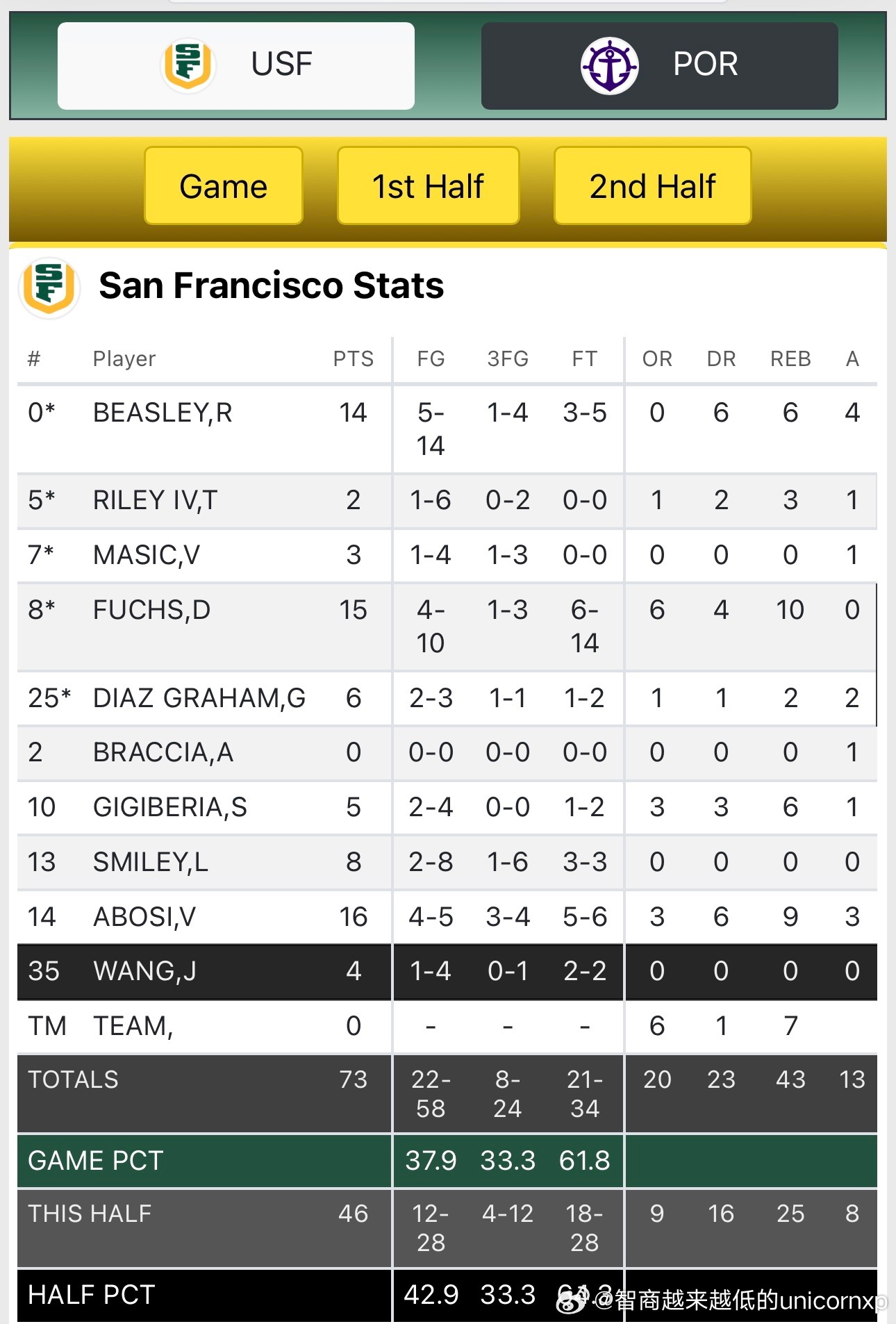 旧金山73比68击败波特兰，王俊杰出场7分钟得到4分，太难了王俊杰海外中国球员N
